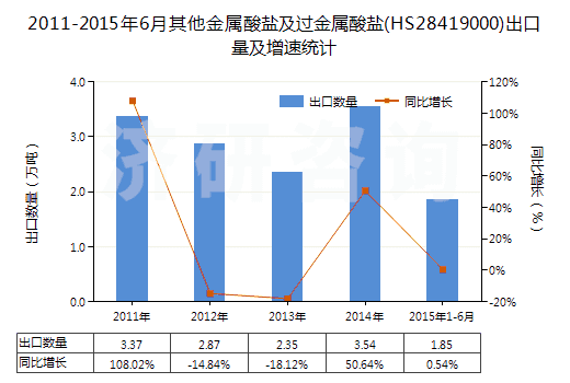2011-2015年6月其他金屬酸鹽及過(guò)金屬酸鹽(HS28419000)出口量及增速統(tǒng)計(jì) 2011-2015年6月其他金屬酸鹽及過(guò)金屬酸鹽(HS28419000)出口量及增速統(tǒng)計(jì)